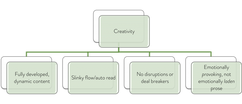 a Smart-Art graphic of the four elements of creative accountability: fully developed, dynamic content; Slinky flow auto read, no disruptions or deal breakers, emotionall provoking, not laden, prose