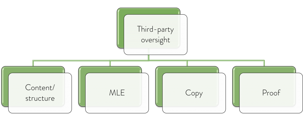 A Smart-Art graphic of the four elements of third-party oversight: content/structure, MLE, Copy, Proof