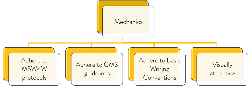 A Smart-Art graphic of the four elements of mechanical accountability" adhere to MSW$W protocols, adhere to CMS guidelines, adhere to basic writing conventions, visually attractive